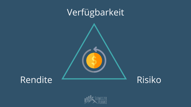 Das Magische Dreieck Der Geldanlage Beispiele Erkl Rung