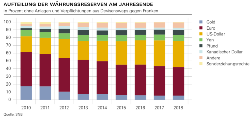 Aufstellung SNB Devisen Euro-Krise Schweizerfranken