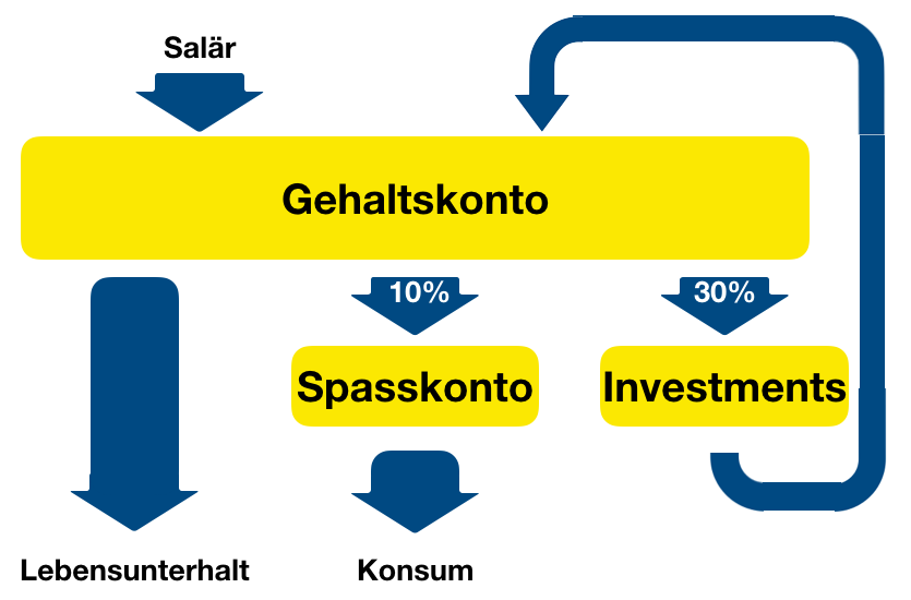 Saving tips Switzerland 2