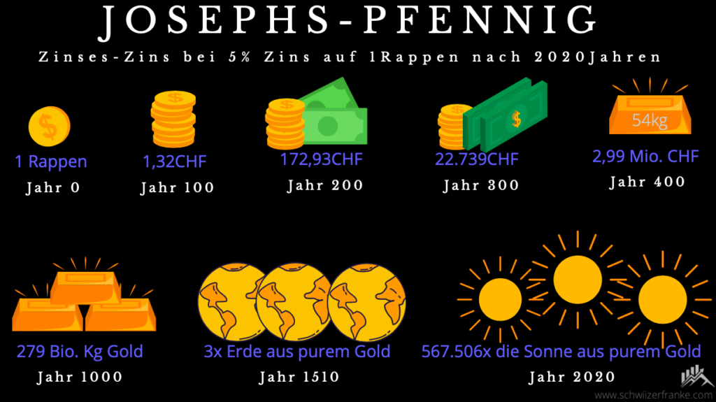 The Josephspfennig explains with history and criticism