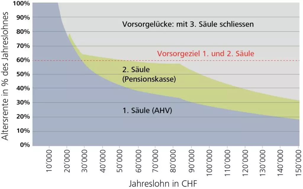 Vorsorgelücke Schweiz berechnen 3 Säulen Prinzip einfach erklärt Säule 3a Vorsorgerechner 2021