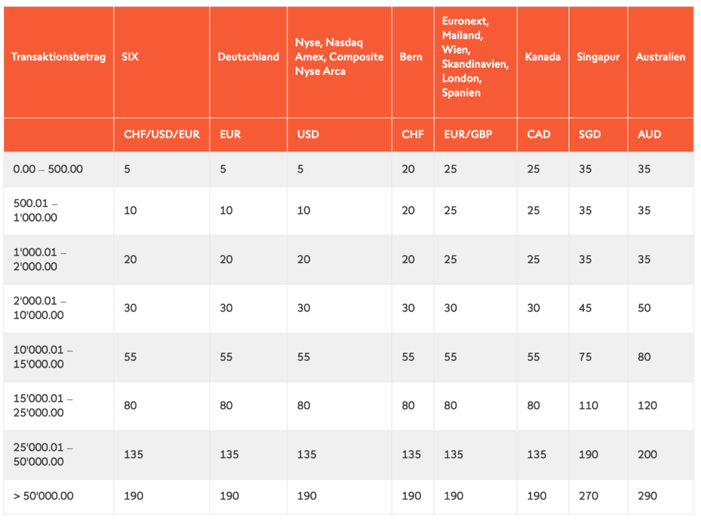 swissquote fees 2023 etfs