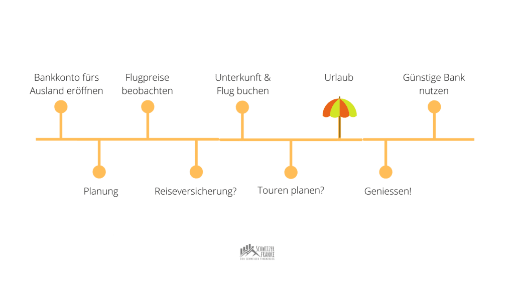 urlaub sparen im urlaub spartipps urlaub und ausland günstig reisen tipps wie vield geld für urlaub