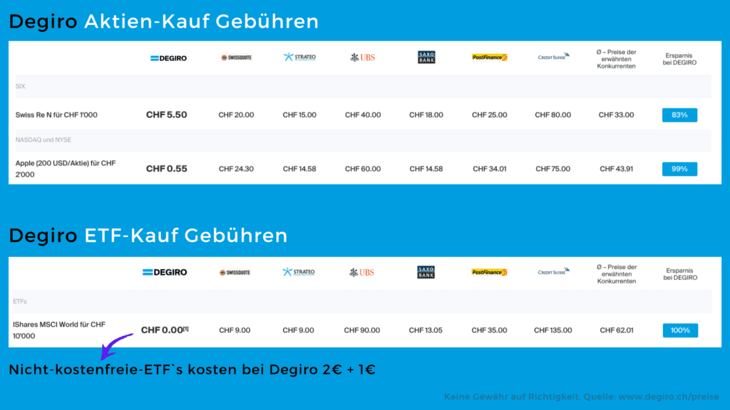 Degiro fees switzerland Degiro fees switzerland Degiro fees costs Order fees trading fees Exchange rate fees comparison online Broker costs etf