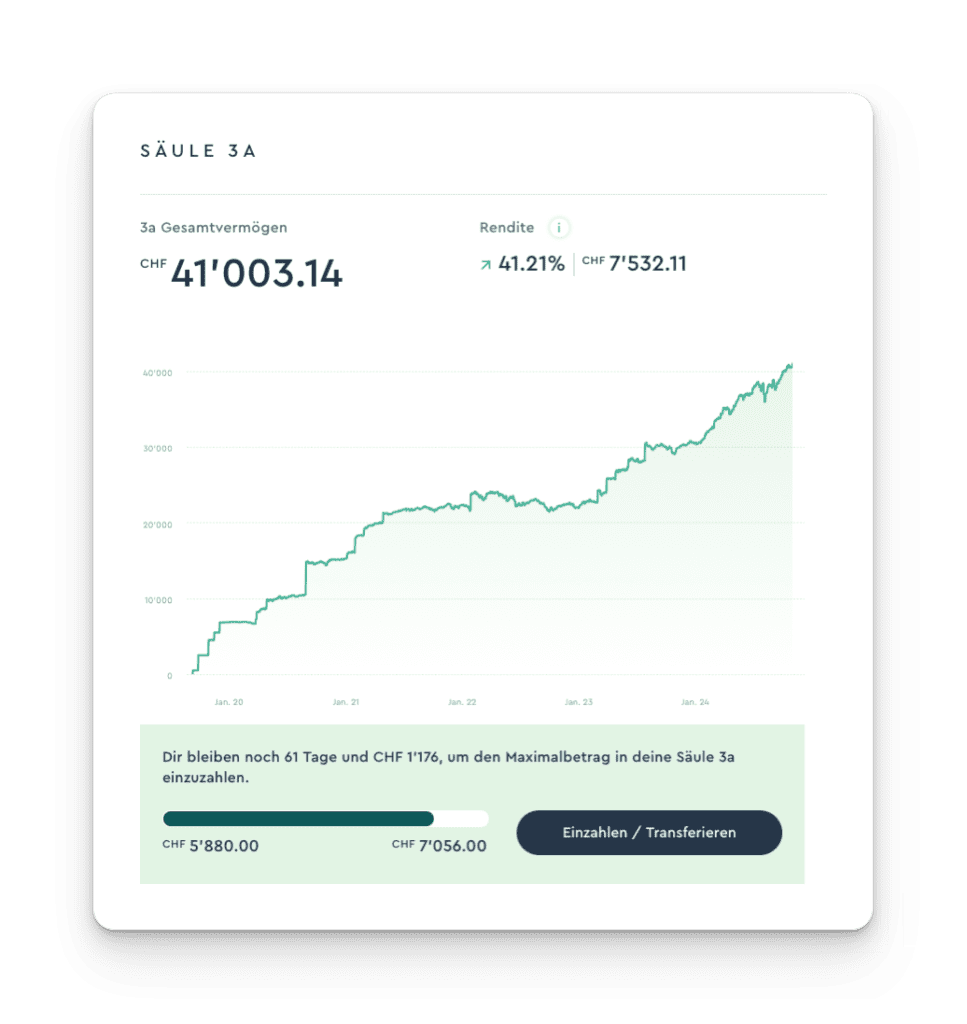 Viac Rendite Testbericht im Performance Review Viac 3a pillar