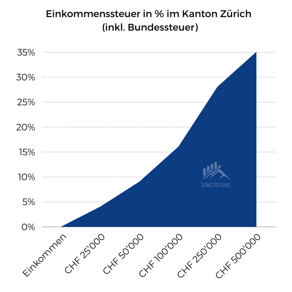 steuern zürich satzbestimmend