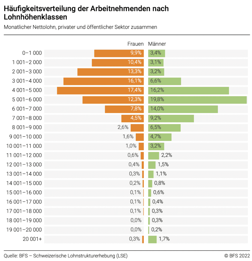 Median wage Switzerland distribution equal pay salaries average upper top earners