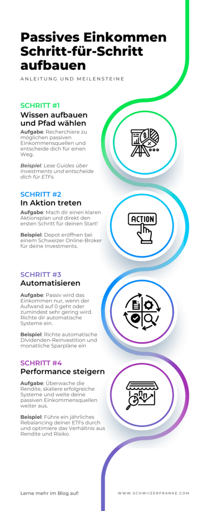 Passives Einkommen Schritt-für-Schritt aufbauen passives einkommen aufbauen schweiz Dividenden