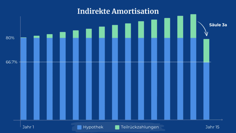 Eigenheim finanzieren: Direkte vs. Indirekte Amortisation 2