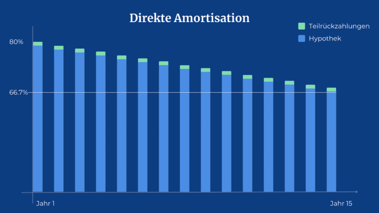 Direkte Amortisation