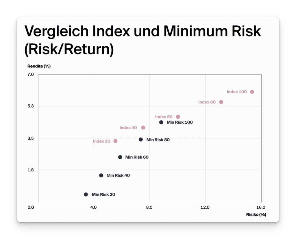 Neue Decartes Invest Lösung: Alles, was du wissen musst 3