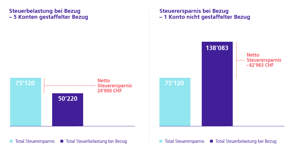 Säule 3a gestaffelter Bezug Steuern sparen_Bezug_ohne_Staffelung 3a Vergleich