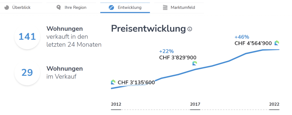 Eigenheim bewerten schweiz eigenheimpreis Entwicklung schweiz 2022 EFH bewerten stockwerkeigentum bewerten schweiz