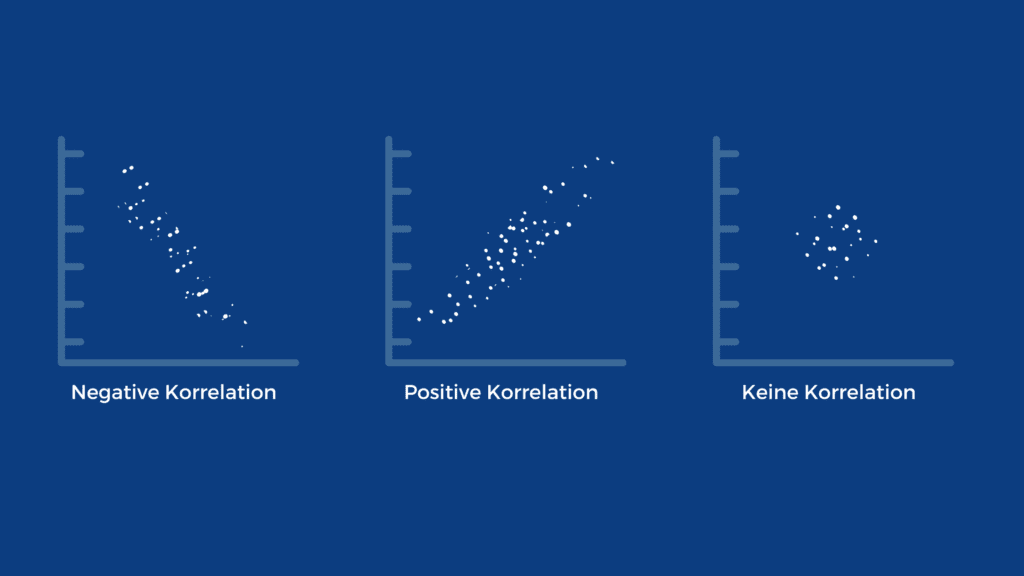 Korrelation einfach erklärt Was bedeutet Korrelation von Anlageklassen Investments Korrelation berechnen