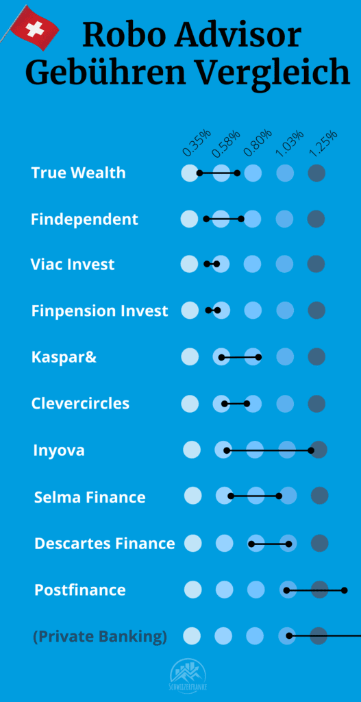 robo advisor gebühren vergleich robo advisor fee comparison Switzerland investment Vergleich Gebühren und performance test update 2024 robo advisor vergleich erfahrungen testberichte echtgeld 2025 fee comparison