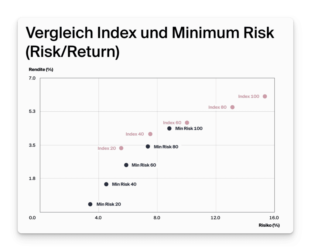 Neue Decartes Invest Lösung: Alles, was du wissen musst 3