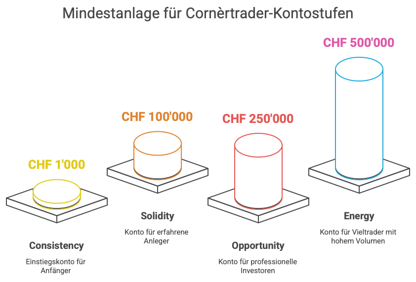 Cornèrtrader Erfahrungen 2025 – Ein umfassender Überblick über den Schweizer Broker - visual selection