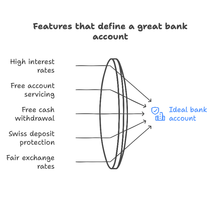 Online bank comparison Switzerland test report Best bank account 2025 review comparison bank accounts private account